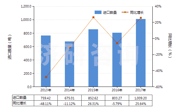 2013-2017年中國(guó)其他無(wú)環(huán)醇鹵化、磺化、硝化或亞硝化衍生物(HS29055900)進(jìn)口量及增速統(tǒng)計(jì)
